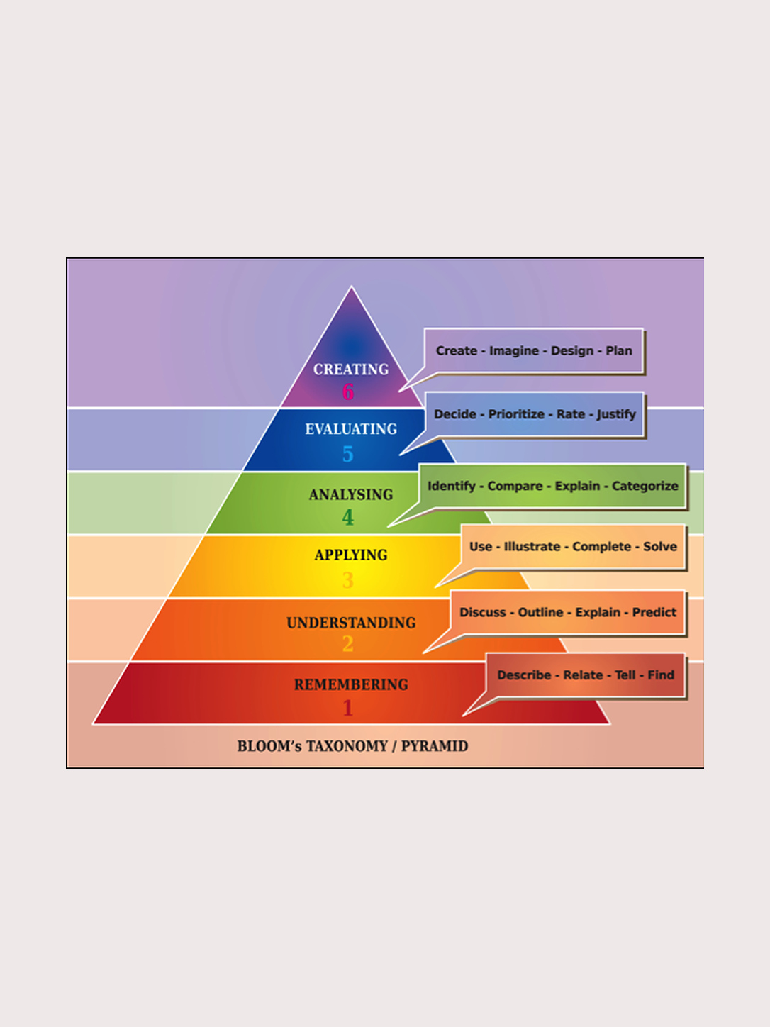An image showing Bloom's Taxonomy