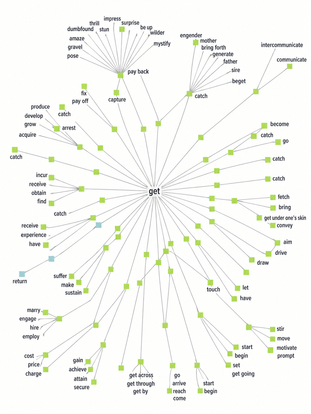 A word map branches from “get” to related meanings and expressions through green nodes and connecting lines.
