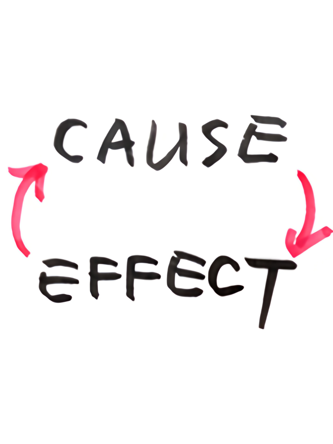 A cause-and-effect diagram represents conditional relationships.