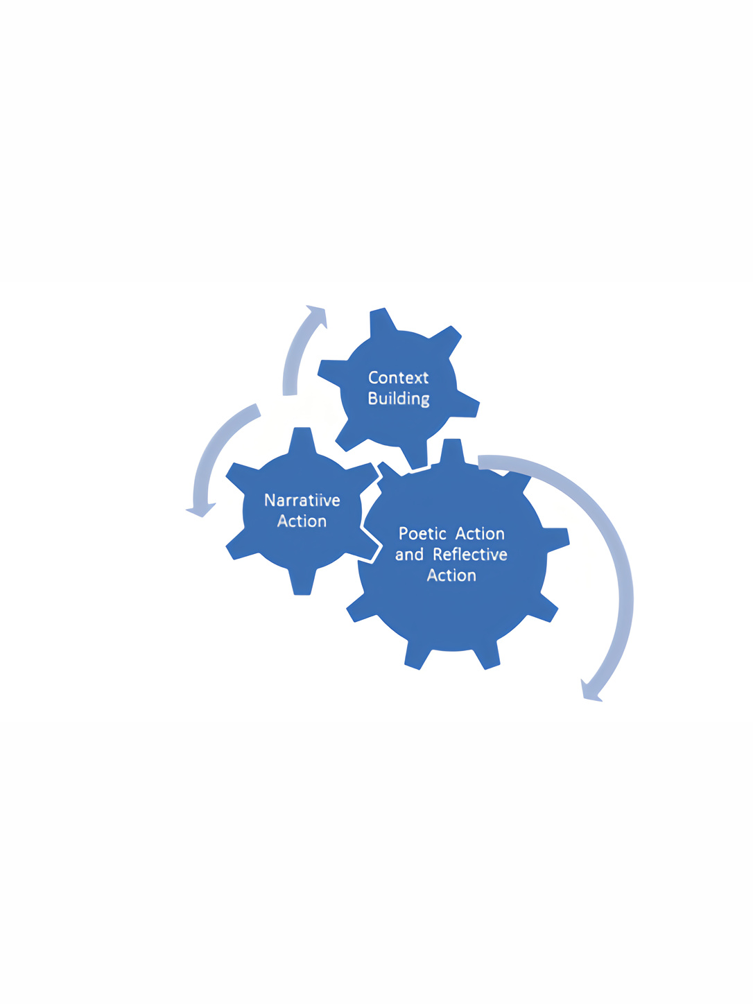 Diagram of three interlocking blue gears representing four applied-theatre moves: context building, narrative action, poetic action, and reflective action.