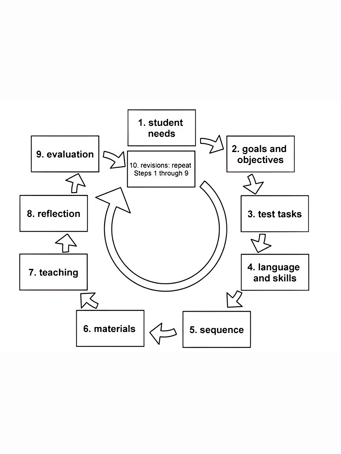 Circular diagram showing ten steps for developing teaching units: student needs, goals and objectives, test tasks, language and skills, sequence, materials, teaching, reflection, evaluation, and revision.