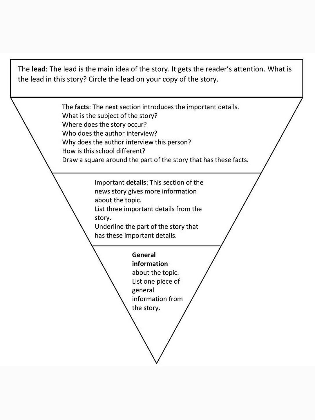 An inverted-pyramid diagram organizes the lead and supporting details of a news story.