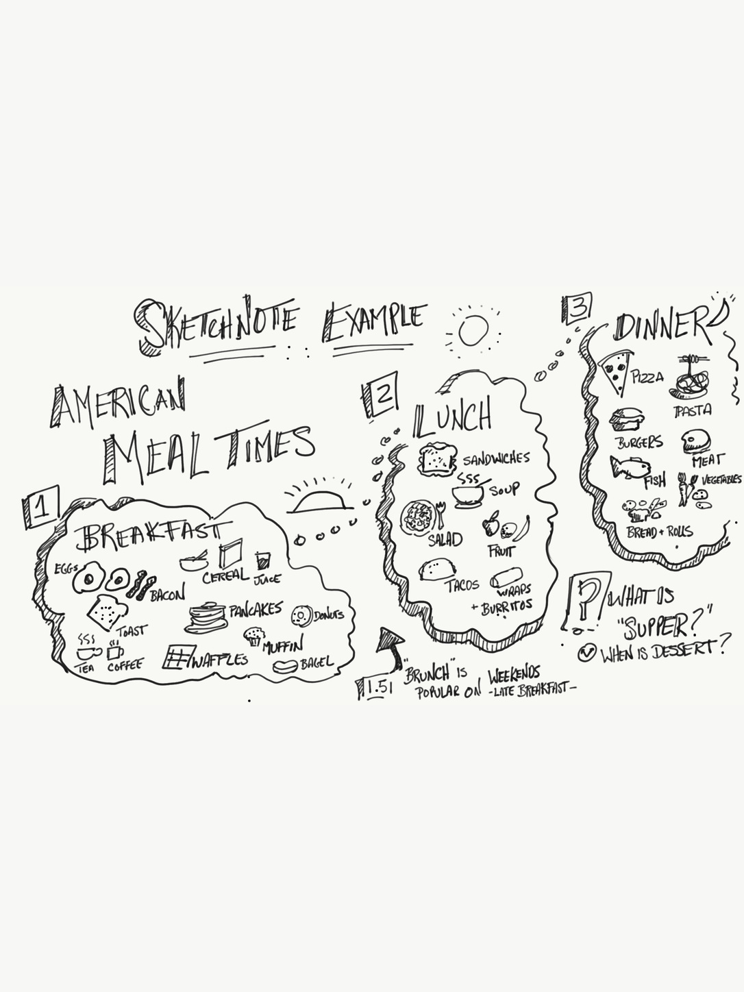 A sketchnote organizes American meal times and common foods for breakfast, lunch, and dinner.